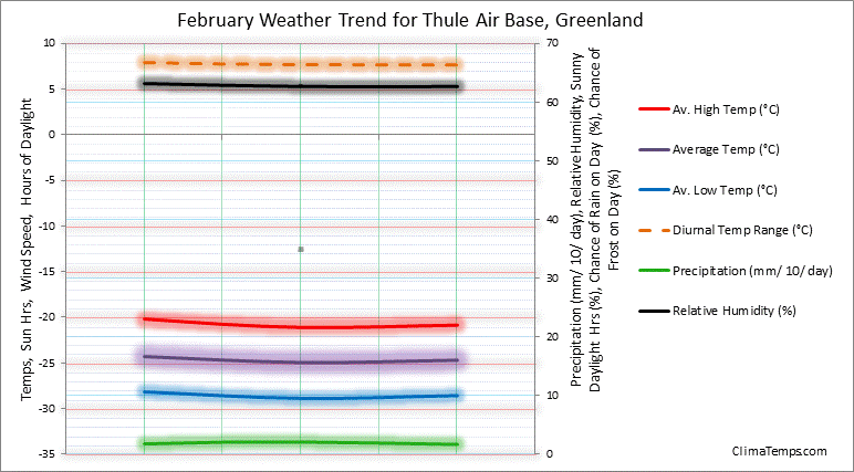Graph of weather in Thule Air Base in February 