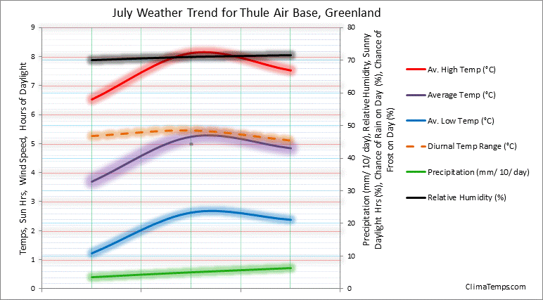 Graph of weather in Thule Air Base in July 